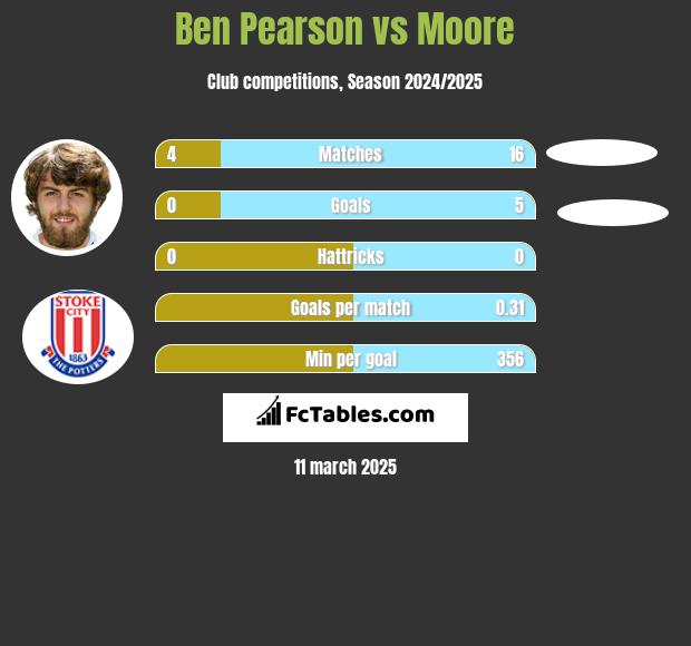 Ben Pearson vs Moore h2h player stats