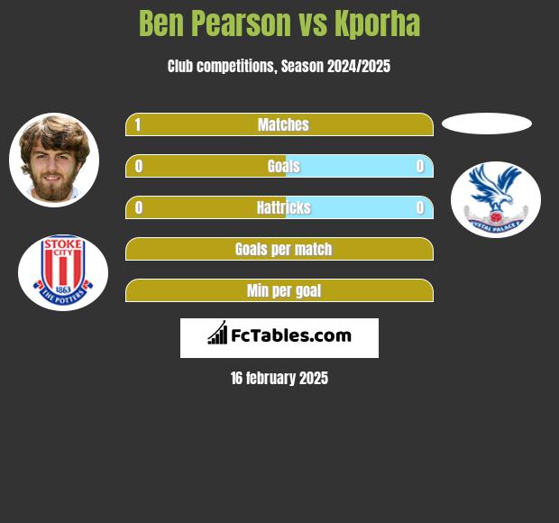 Ben Pearson vs Kporha h2h player stats