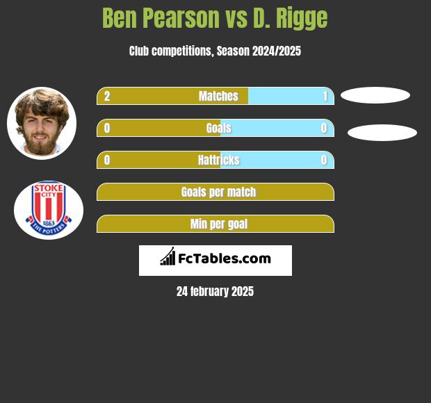 Ben Pearson vs D. Rigge h2h player stats