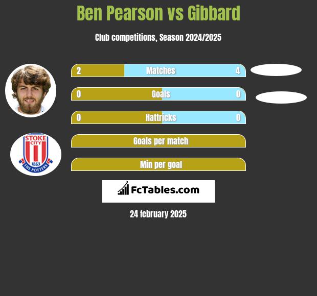 Ben Pearson vs Gibbard h2h player stats