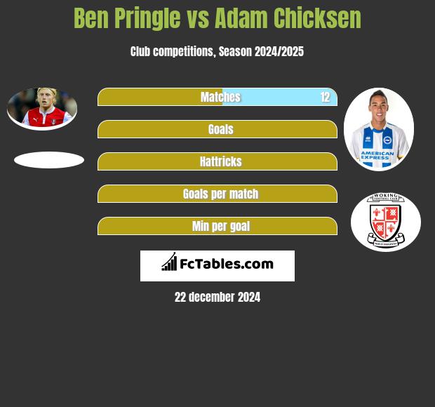 Ben Pringle vs Adam Chicksen h2h player stats