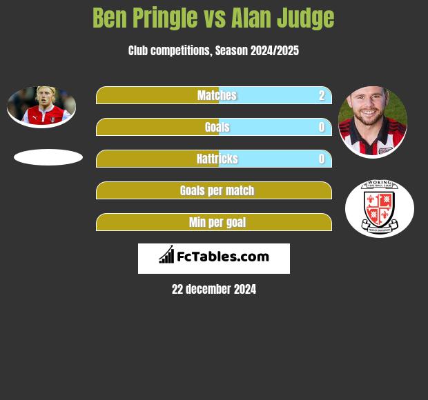 Ben Pringle vs Alan Judge h2h player stats