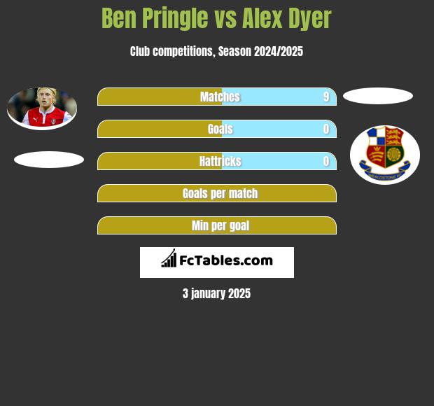 Ben Pringle vs Alex Dyer h2h player stats