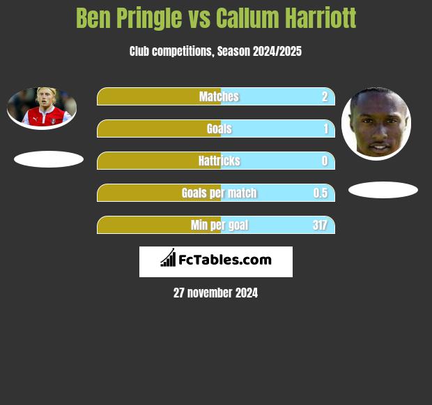 Ben Pringle vs Callum Harriott h2h player stats