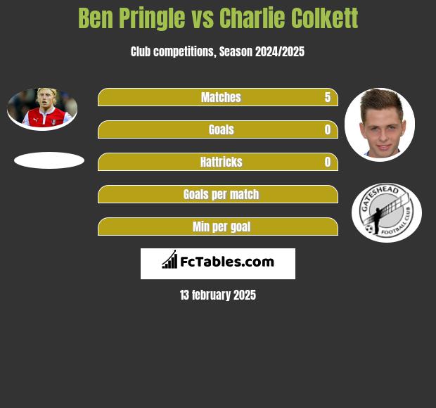 Ben Pringle vs Charlie Colkett h2h player stats