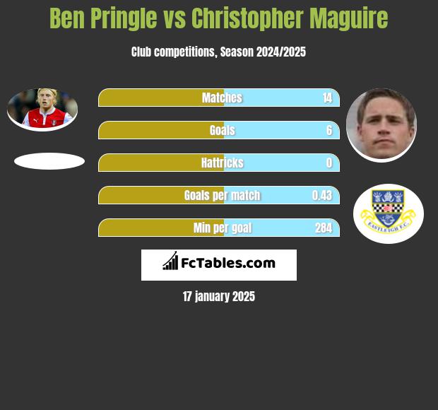 Ben Pringle vs Christopher Maguire h2h player stats