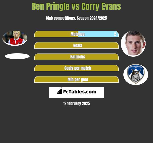 Ben Pringle vs Corry Evans h2h player stats