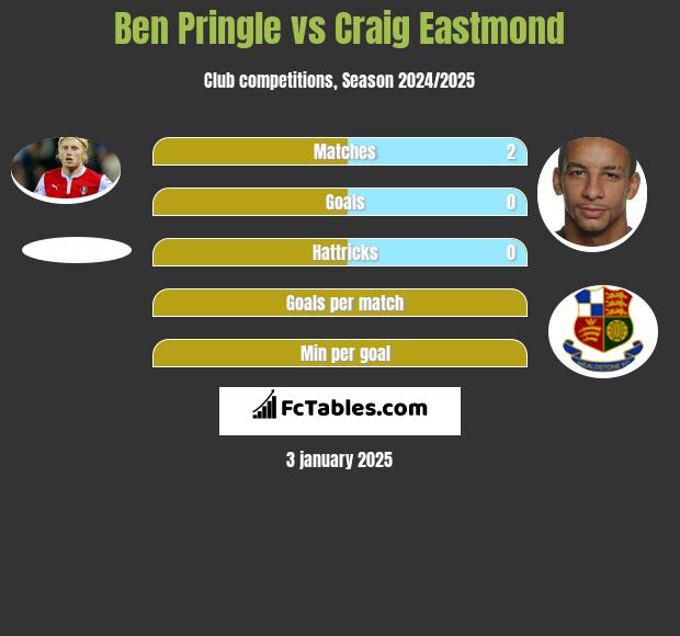 Ben Pringle vs Craig Eastmond h2h player stats