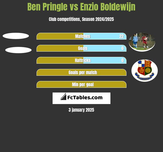 Ben Pringle vs Enzio Boldewijn h2h player stats