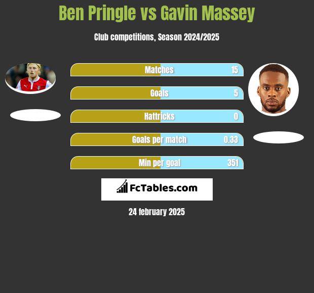 Ben Pringle vs Gavin Massey h2h player stats