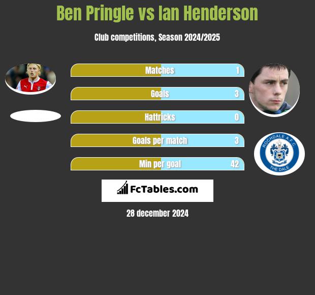 Ben Pringle vs Ian Henderson h2h player stats