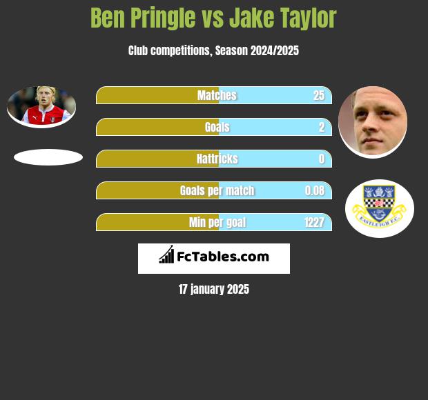 Ben Pringle vs Jake Taylor h2h player stats