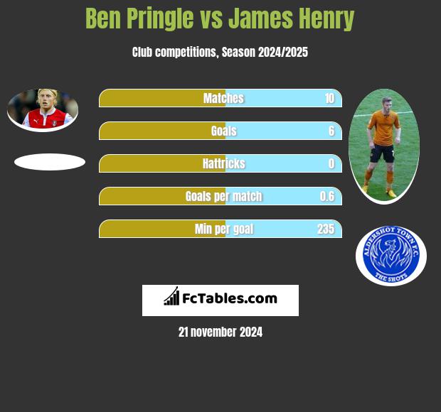 Ben Pringle vs James Henry h2h player stats