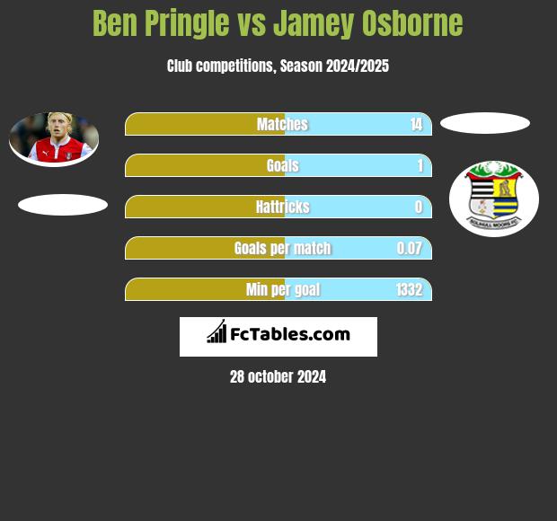 Ben Pringle vs Jamey Osborne h2h player stats