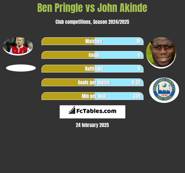 Ben Pringle vs John Akinde h2h player stats