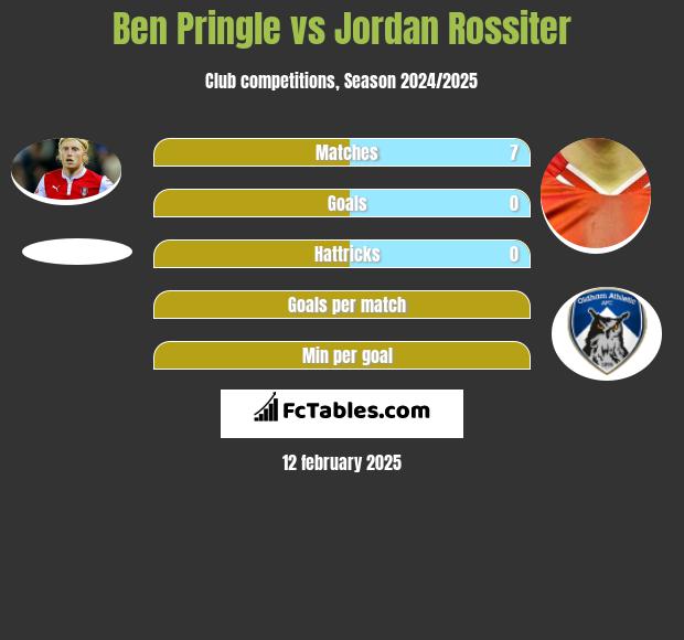 Ben Pringle vs Jordan Rossiter h2h player stats