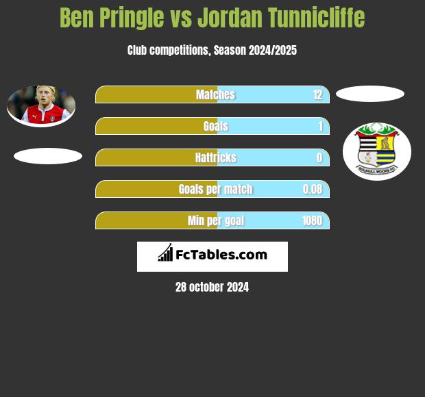 Ben Pringle vs Jordan Tunnicliffe h2h player stats