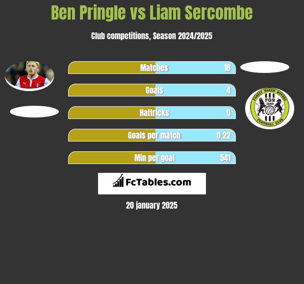 Ben Pringle vs Liam Sercombe h2h player stats