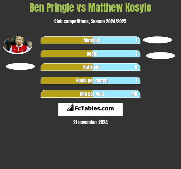 Ben Pringle vs Matthew Kosylo h2h player stats