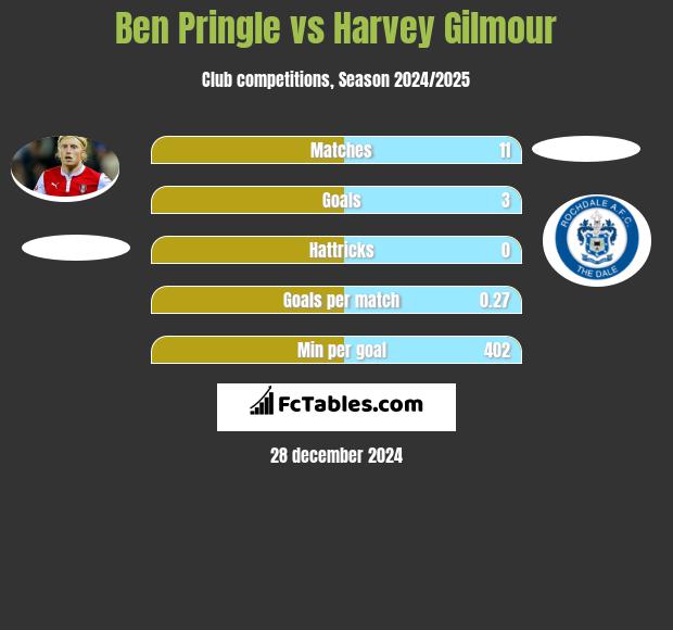 Ben Pringle vs Harvey Gilmour h2h player stats