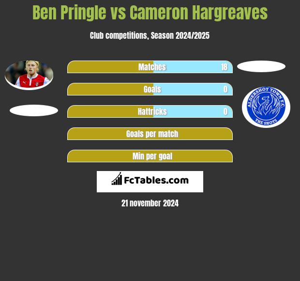 Ben Pringle vs Cameron Hargreaves h2h player stats