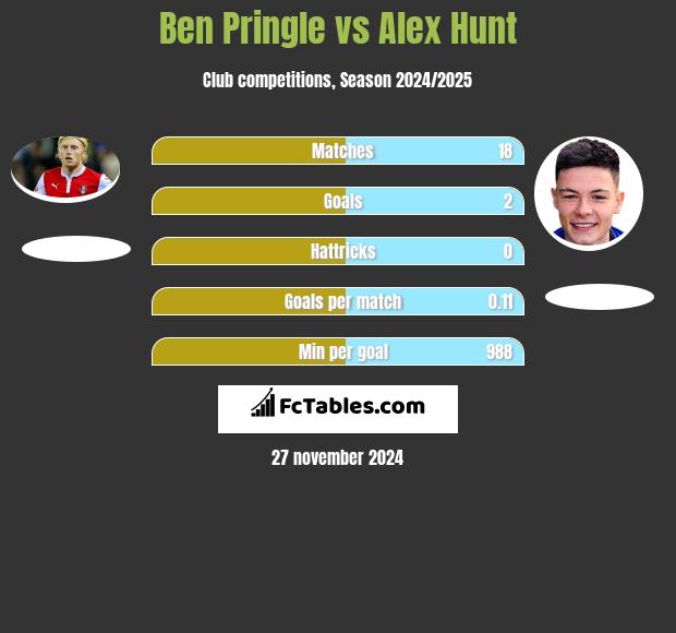 Ben Pringle vs Alex Hunt h2h player stats