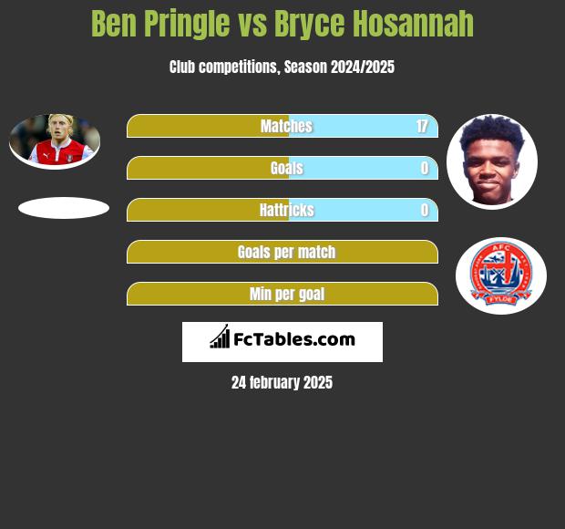 Ben Pringle vs Bryce Hosannah h2h player stats