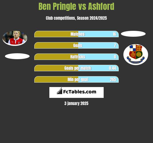 Ben Pringle vs Ashford h2h player stats