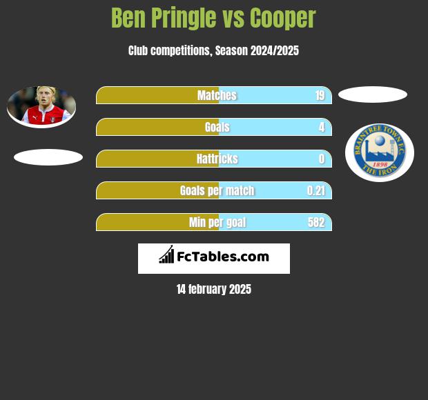 Ben Pringle vs Cooper h2h player stats