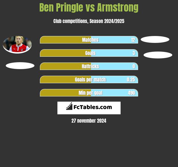 Ben Pringle vs Armstrong h2h player stats