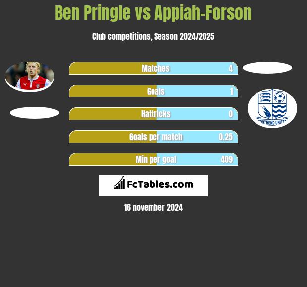 Ben Pringle vs Appiah-Forson h2h player stats