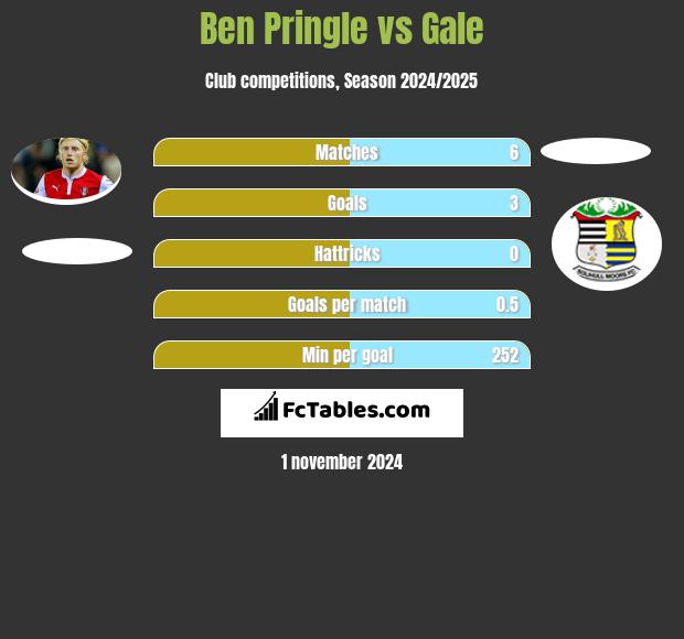 Ben Pringle vs Gale h2h player stats