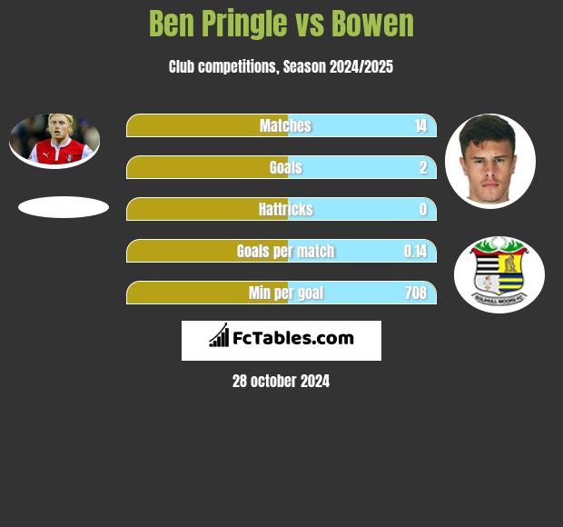 Ben Pringle vs Bowen h2h player stats