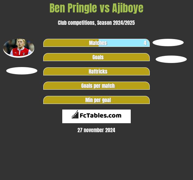 Ben Pringle vs Ajiboye h2h player stats