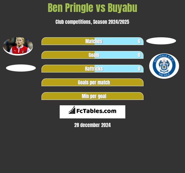 Ben Pringle vs Buyabu h2h player stats