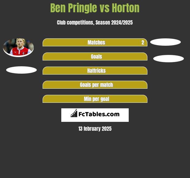 Ben Pringle vs Horton h2h player stats