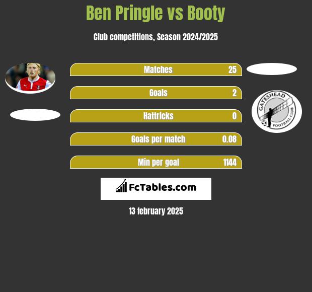 Ben Pringle vs Booty h2h player stats