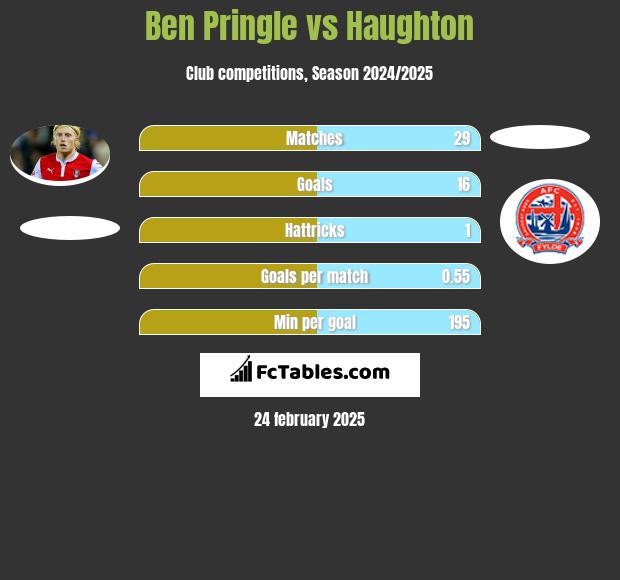 Ben Pringle vs Haughton h2h player stats