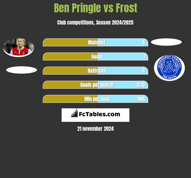 Ben Pringle vs Frost h2h player stats