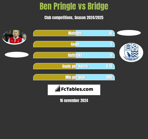 Ben Pringle vs Bridge h2h player stats