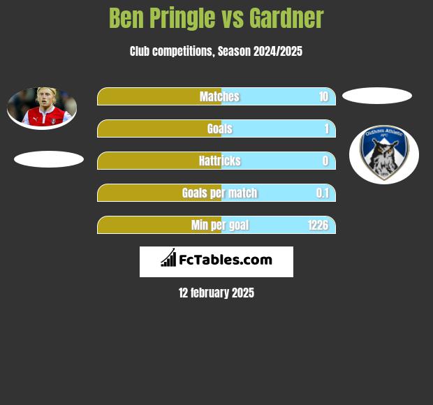 Ben Pringle vs Gardner h2h player stats