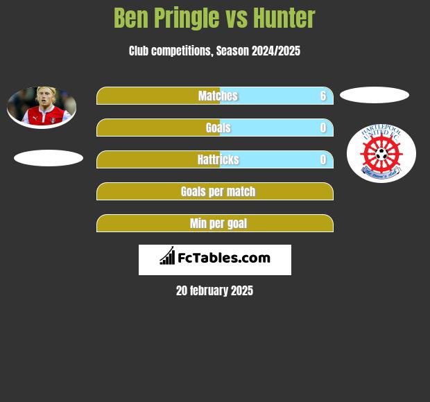 Ben Pringle vs Hunter h2h player stats