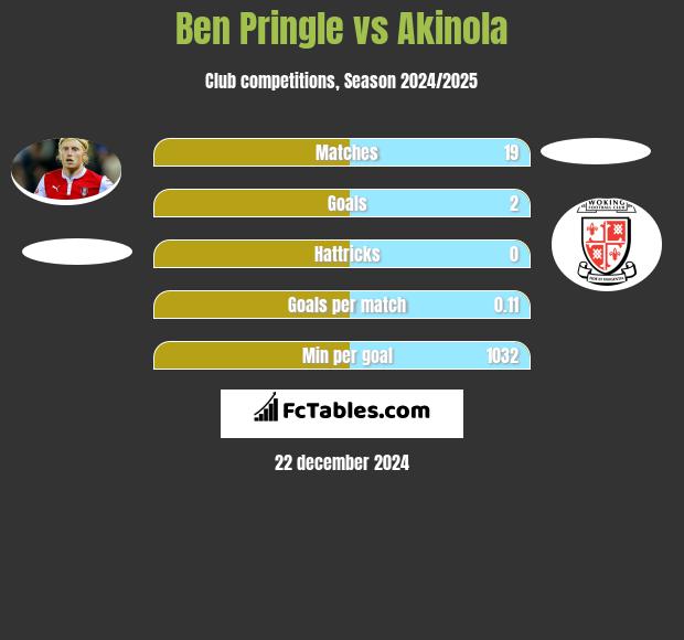 Ben Pringle vs Akinola h2h player stats