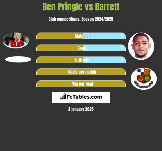 Ben Pringle vs Barrett h2h player stats