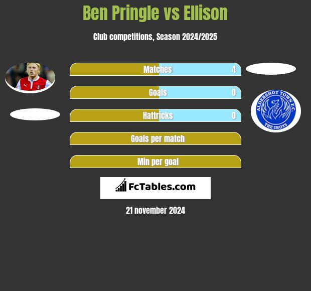 Ben Pringle vs Ellison h2h player stats