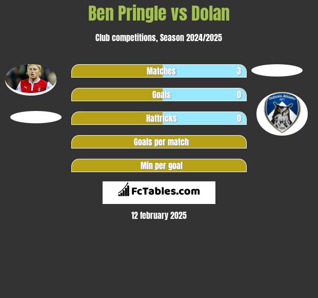 Ben Pringle vs Dolan h2h player stats