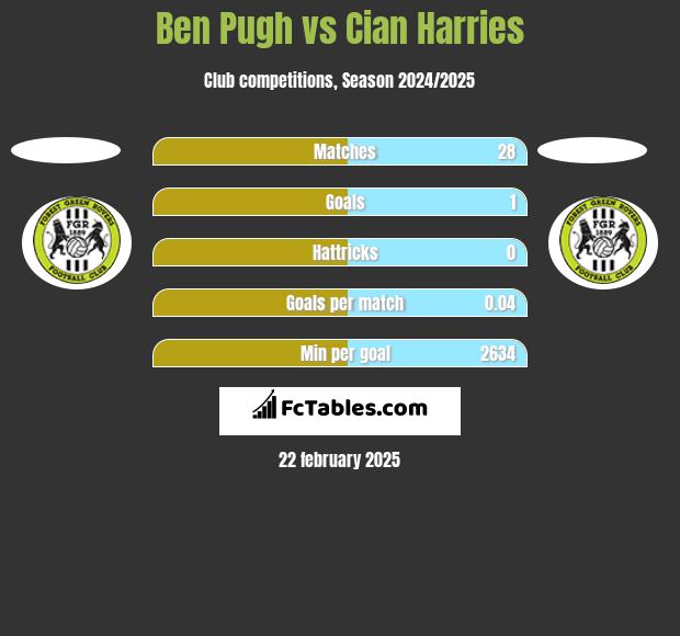 Ben Pugh vs Cian Harries h2h player stats