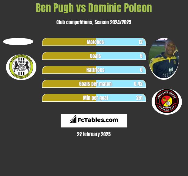 Ben Pugh vs Dominic Poleon h2h player stats