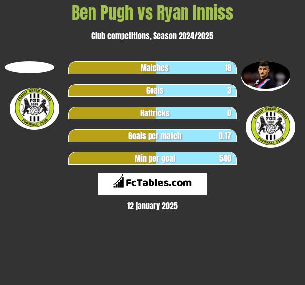 Ben Pugh vs Ryan Inniss h2h player stats