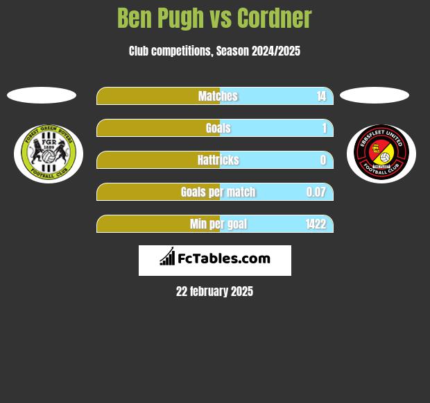 Ben Pugh vs Cordner h2h player stats